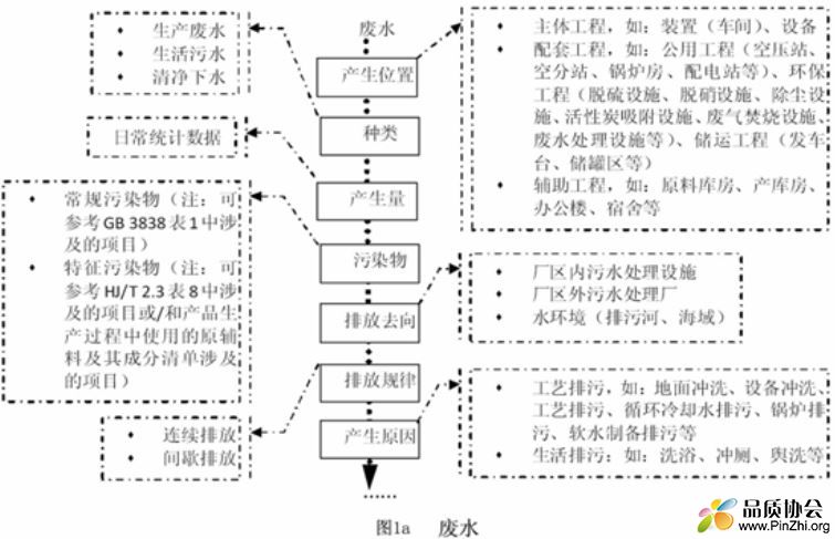 废水产排污信息收集流程