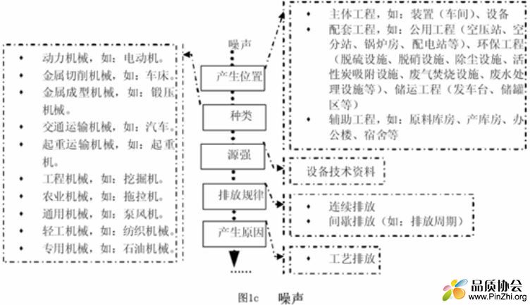 噪声产排污信息收集流程