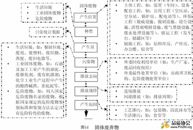 固体废弃物产排污信息收集流程