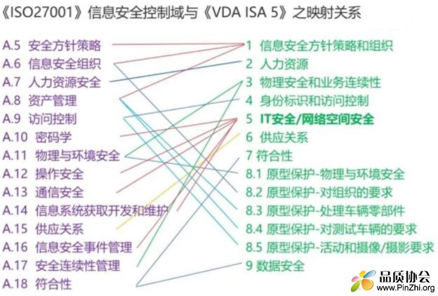 ISO27001信息安全控制域与VDA ISA 5之映射关系.JPG