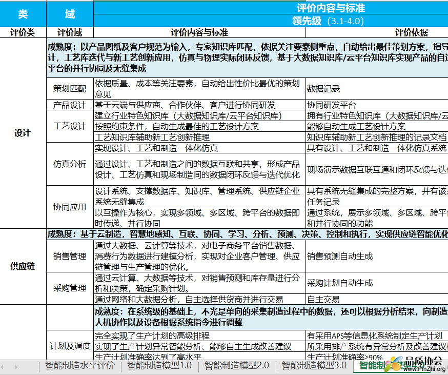 智能制造能力成熟度评价模型 V1.2.PNG