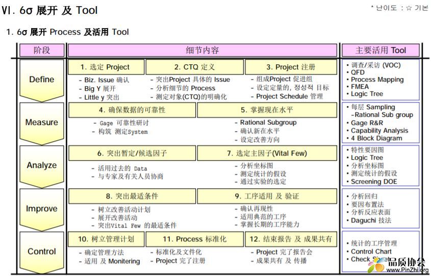 6σ 展开 Process 及活用 Tool