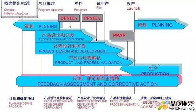APQP5阶段.jpeg