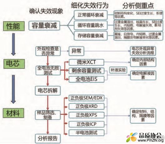 锂电池常见可靠性失效项目