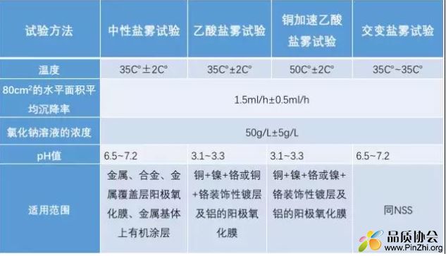 4种盐雾测试方法对比