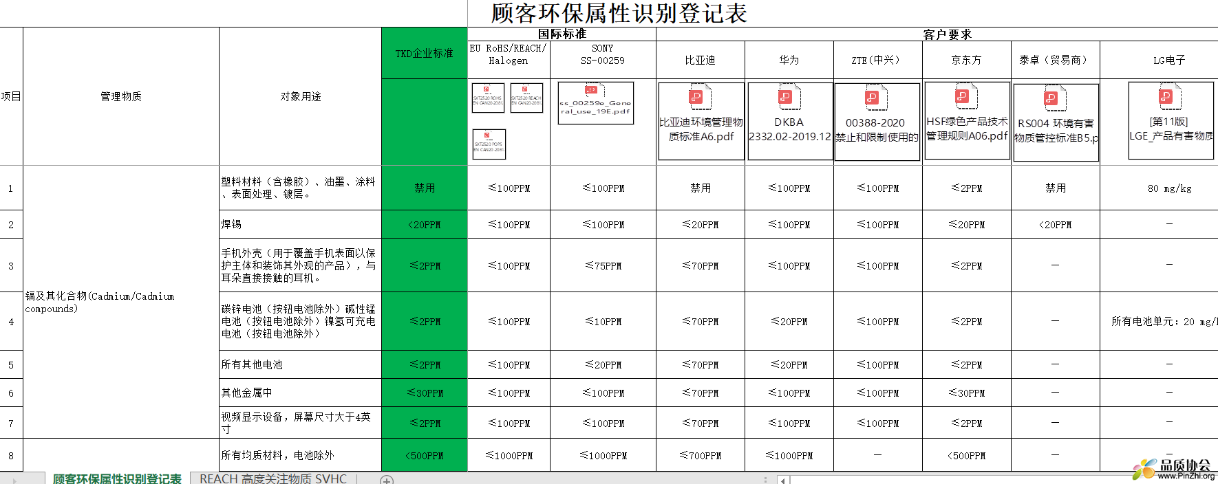 顾客环保属性识别登记表