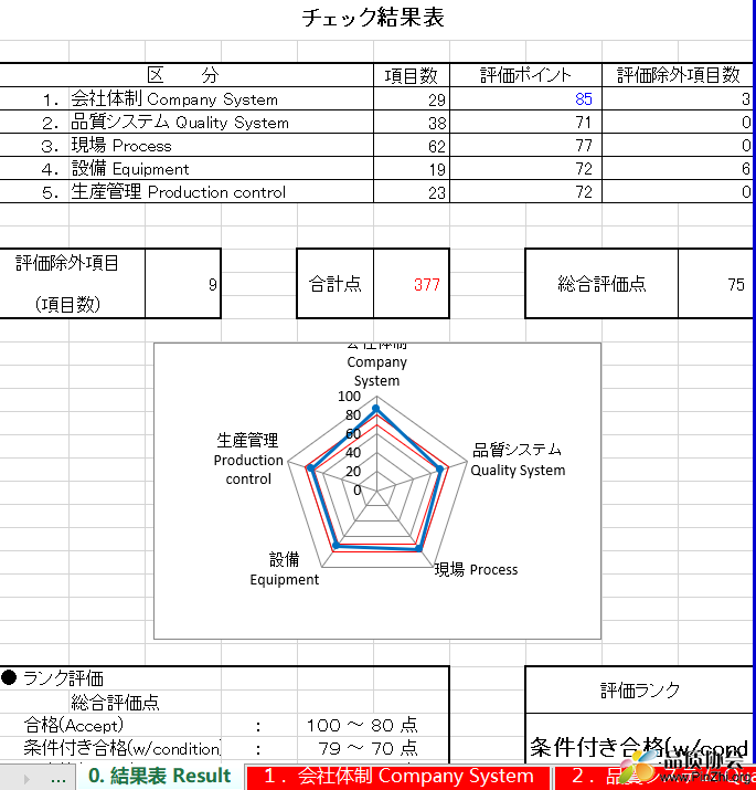 供应商现场审核表(中英日)_中文 Japanese English