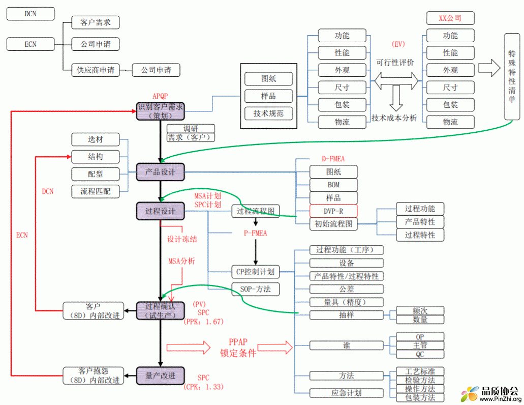 APQP, PPAP, FMEA, MSA, SPC五大工具关系图