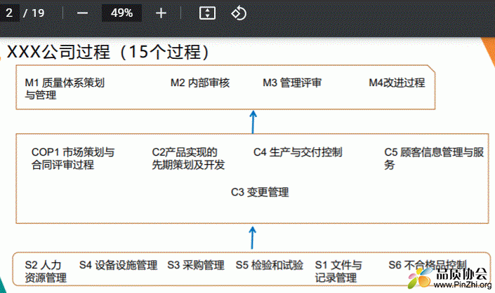 IATF16949:2016优化过程(15个过程)