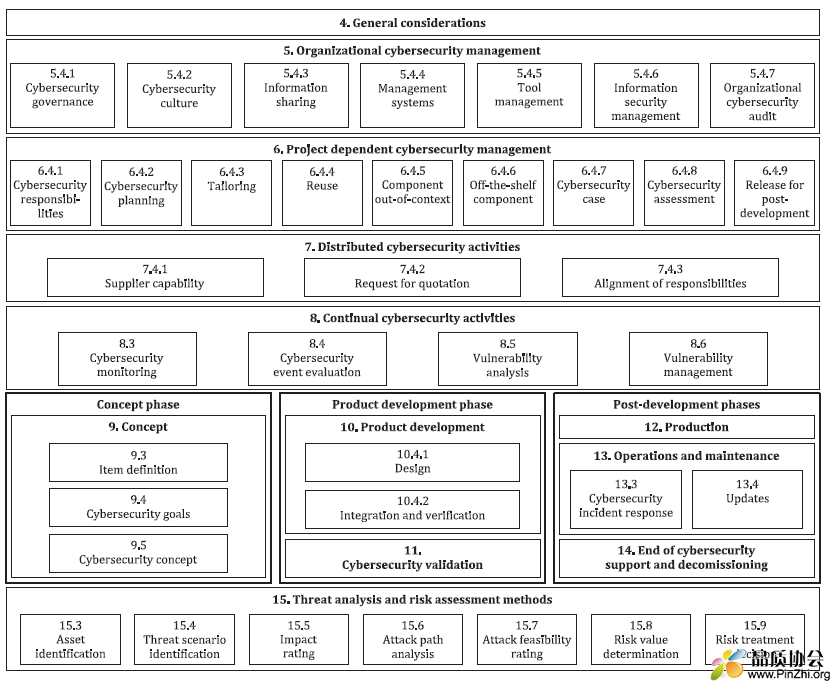 ISO 21434《道路车辆－网络安全工程》发布 主要内容及框架.png