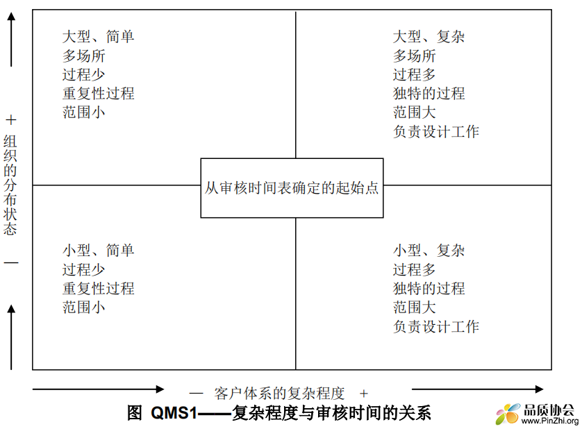 复杂程度与审核时间的关系