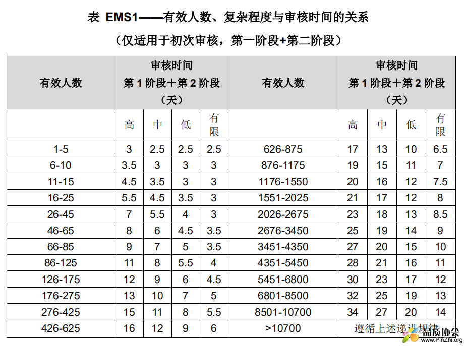 有效人数、复杂程度与审核时间的关系