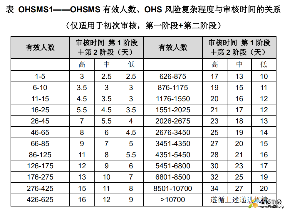 OHSMS有效人数、OHS风险复杂程度与审核时间的关系