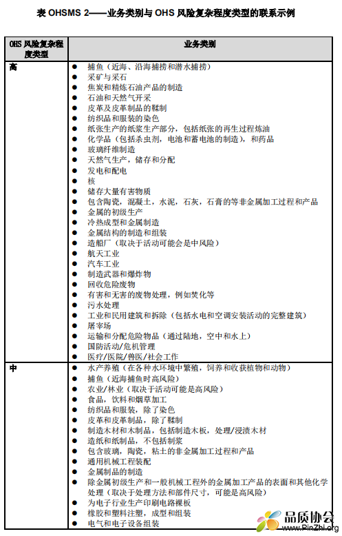 业务类别与OHS风险复杂程度类型的联系