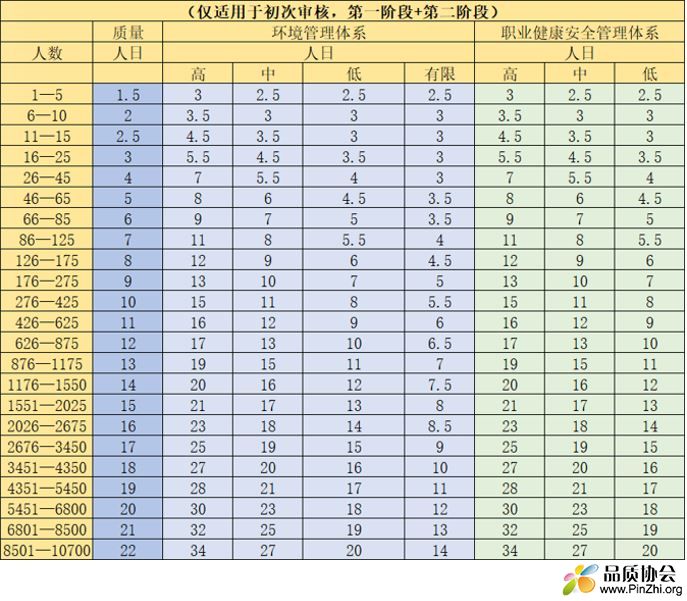 ISO9001, ISO14001, ISO45001认证审核需要多少审核员及审核时间