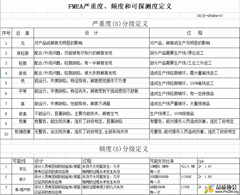 FMEA严重度、频度和可探测度定义参考