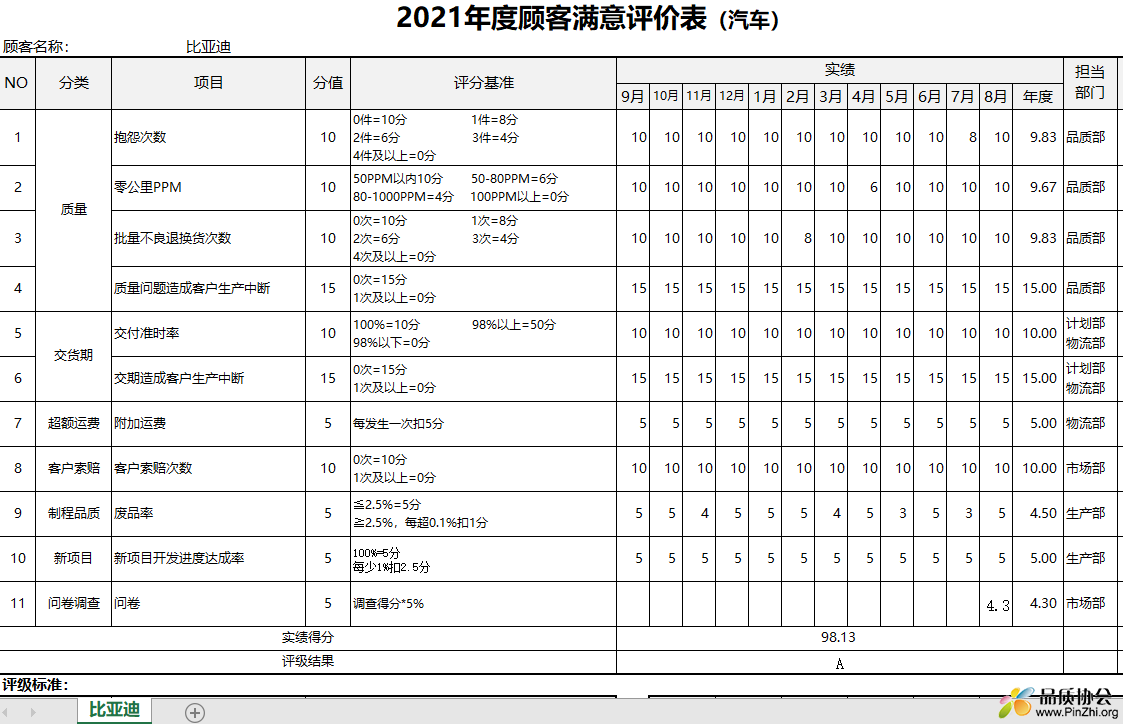 比亚迪2021年度顾客满意评价表.PNG