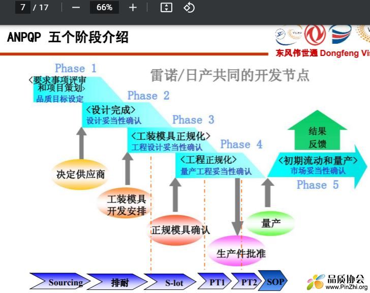 ANPQP五个阶段