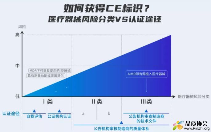 医疗器械的风险分类