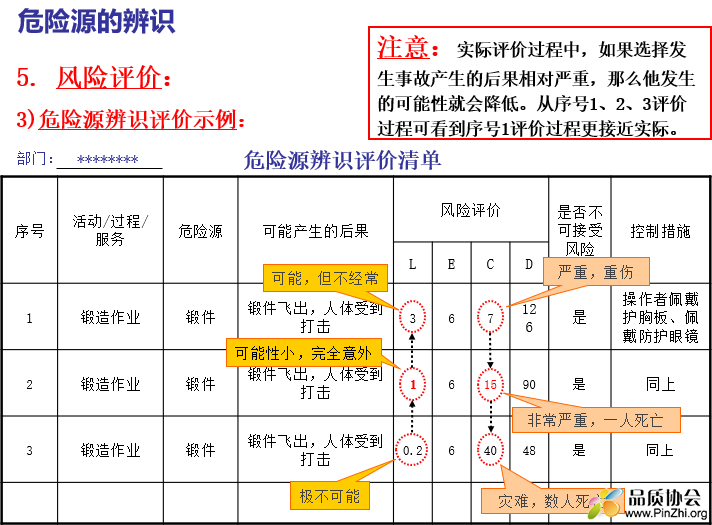 ISO45001-2018危险源辨识培训