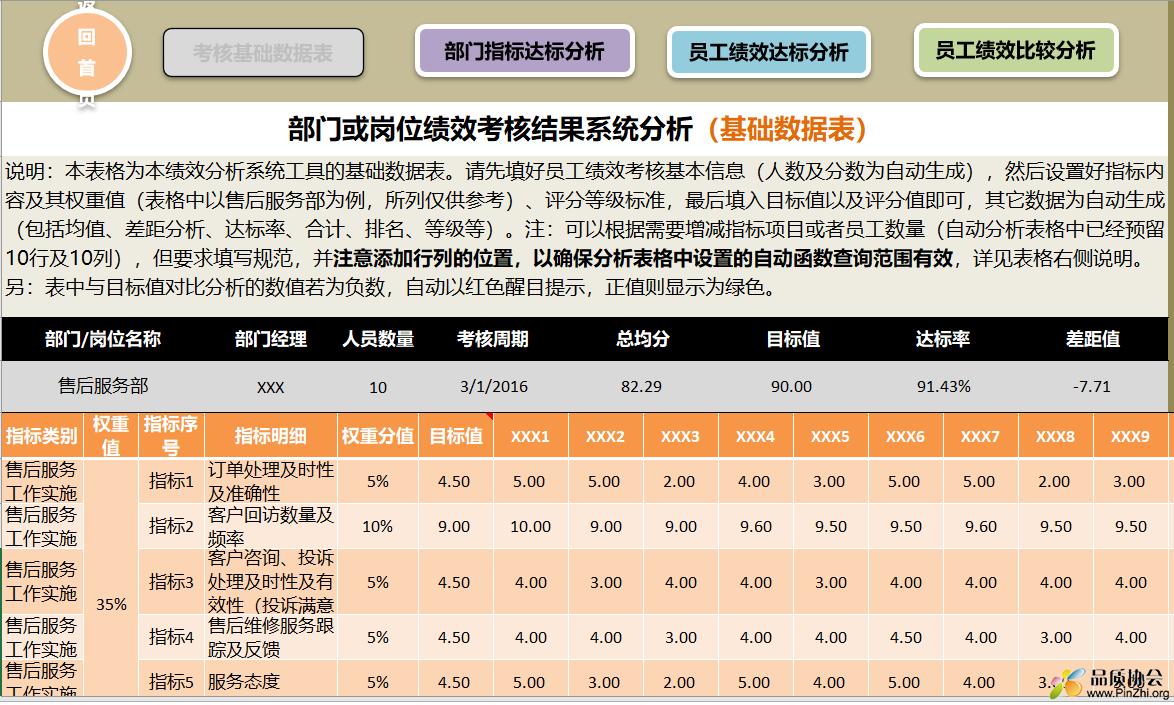 部门或岗位绩效考核结果分析工具