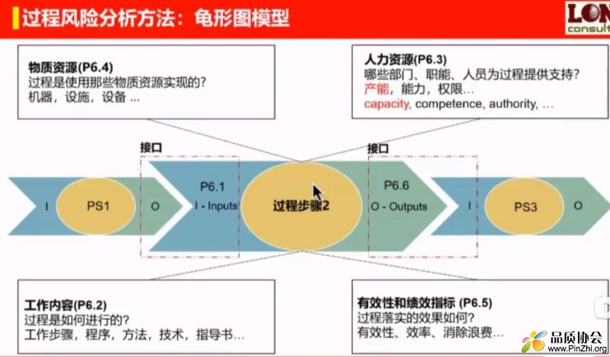 过程风险分析方法：龟形图模型