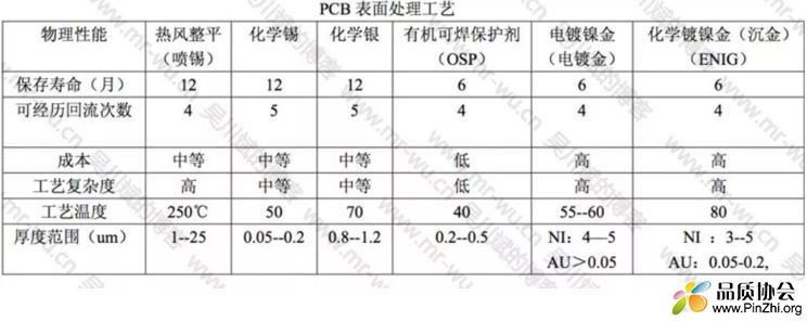 裸铜板, 喷锡板, OSP, 沉金, 沉银, 沉锡PCB表面处理优点和缺点