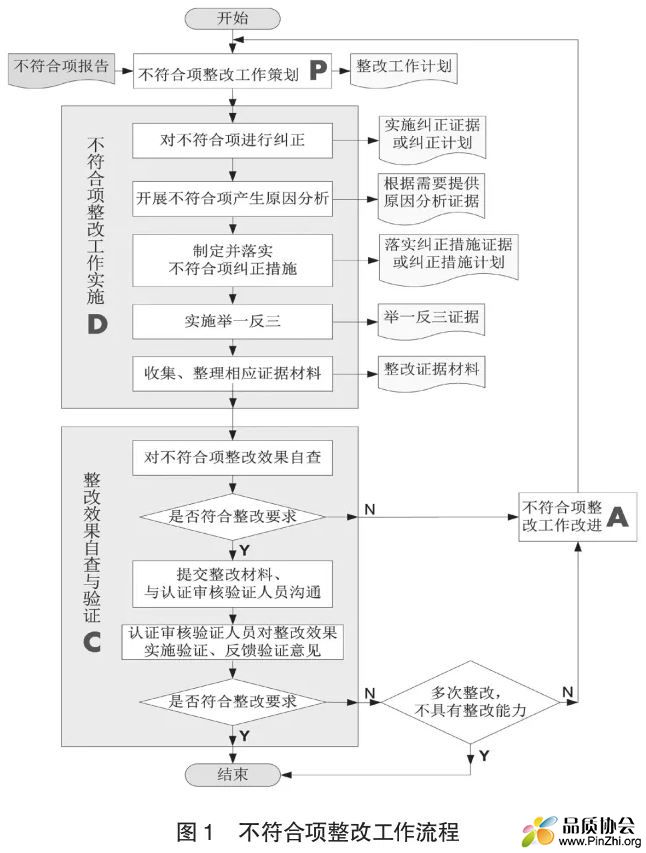 不符合项整改工作流程图.JPG