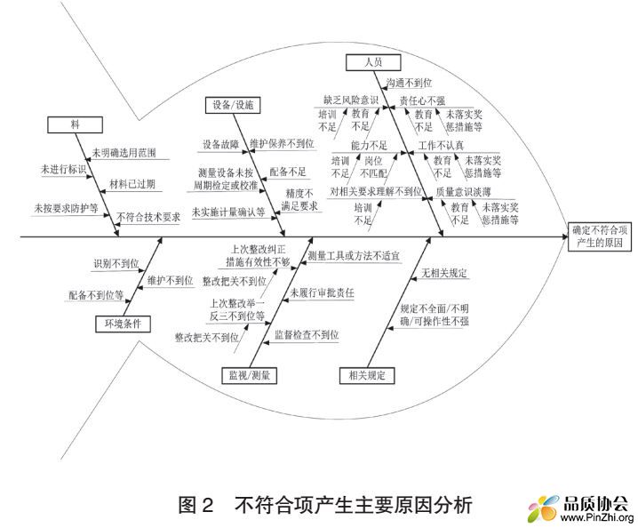 不符合项产生主要原因分析