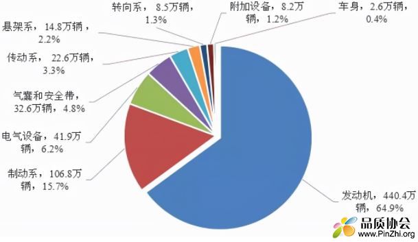 2020年全国汽车召回情况：缺陷涉及总成召回数量分布