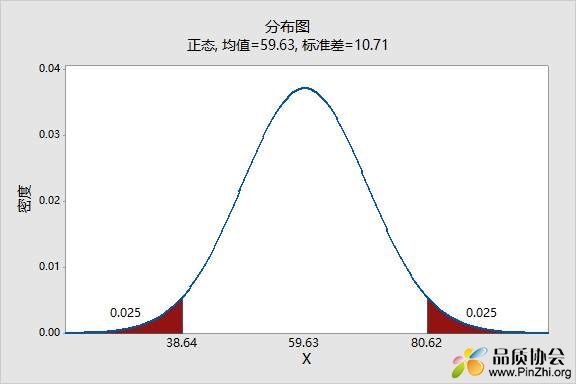 95% 合格率的区间.jpg