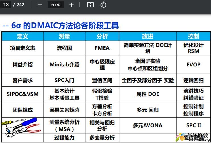 六西格玛的DMAIC方法论各阶段工具