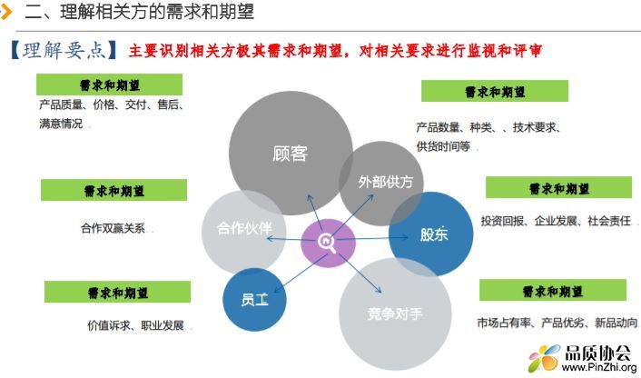 理解相关方的需求和期望