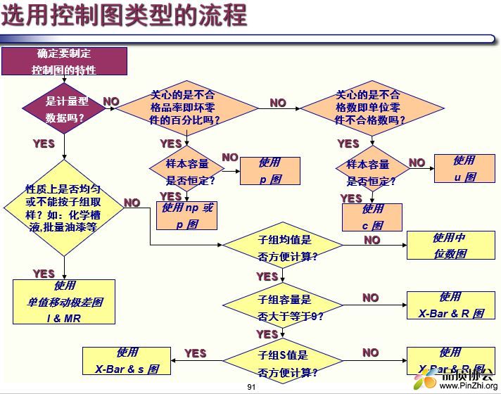 选用控制图类型的流程