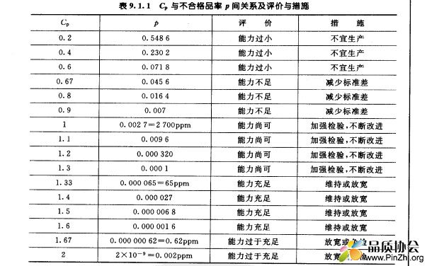 Cp与不合格品率的关系