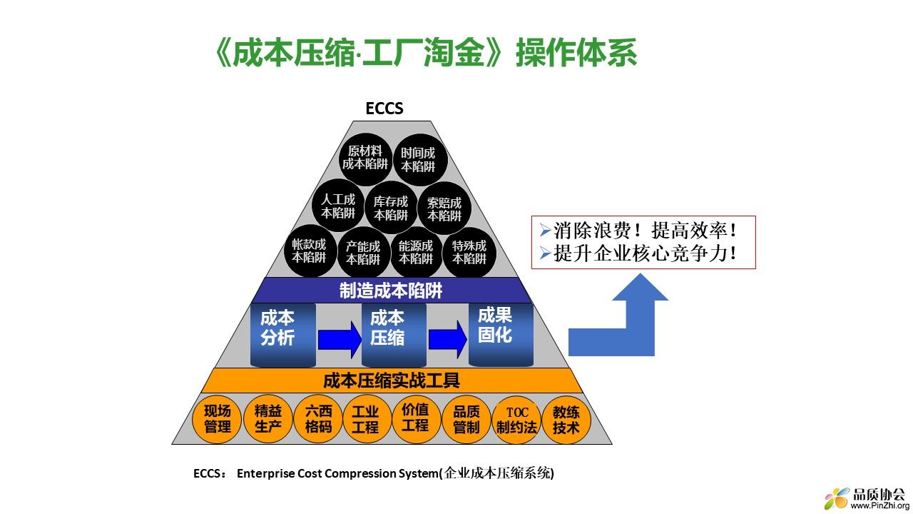 《成本压缩·工厂淘金》操作体系.jpg