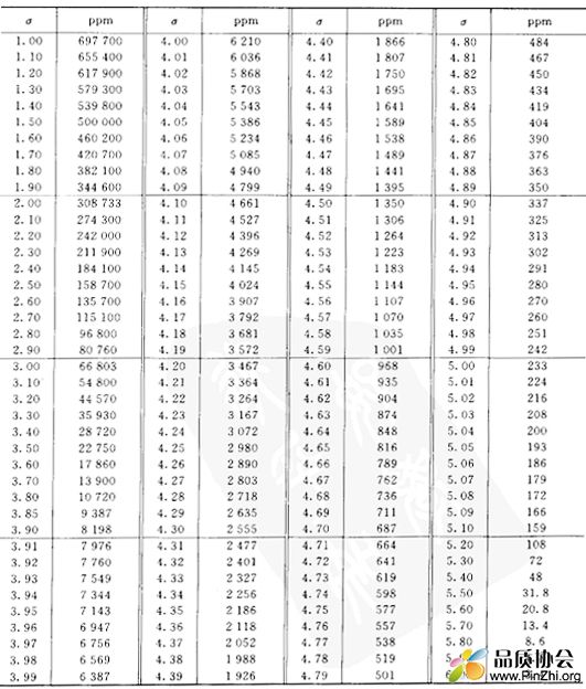 Sigma（σ）与不合格品率（ppm）的对应表