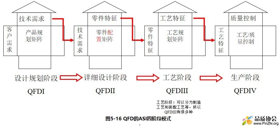 质量功能展开(QFD)