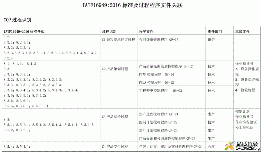 IATF16949-2016标准及过程程序文件关联