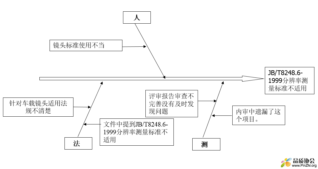 我是做车载镜头的各位老大帮忙看一下如何分析