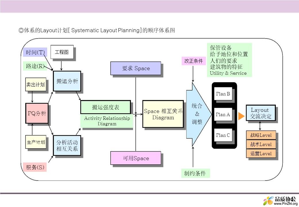 工厂Layout的分析和设计.jpg