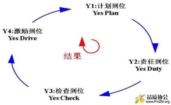 PDCA简化为4Y管理模式