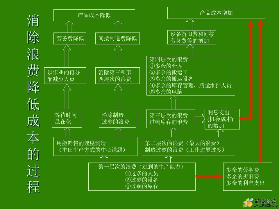 IE七大手法与现场改善教材.jpg