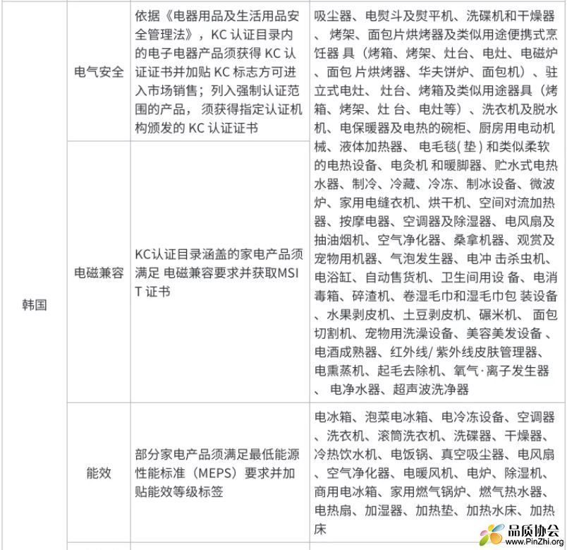 家电产品出口韩国电气安全安规、EMC、能效、无线及认证要求