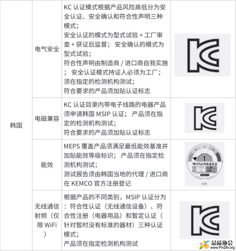 家电产品出口韩国电气安全、电磁兼容EMC、能效、无线通讯射频(仅限WiFI)及认证标志等要求 ... ...