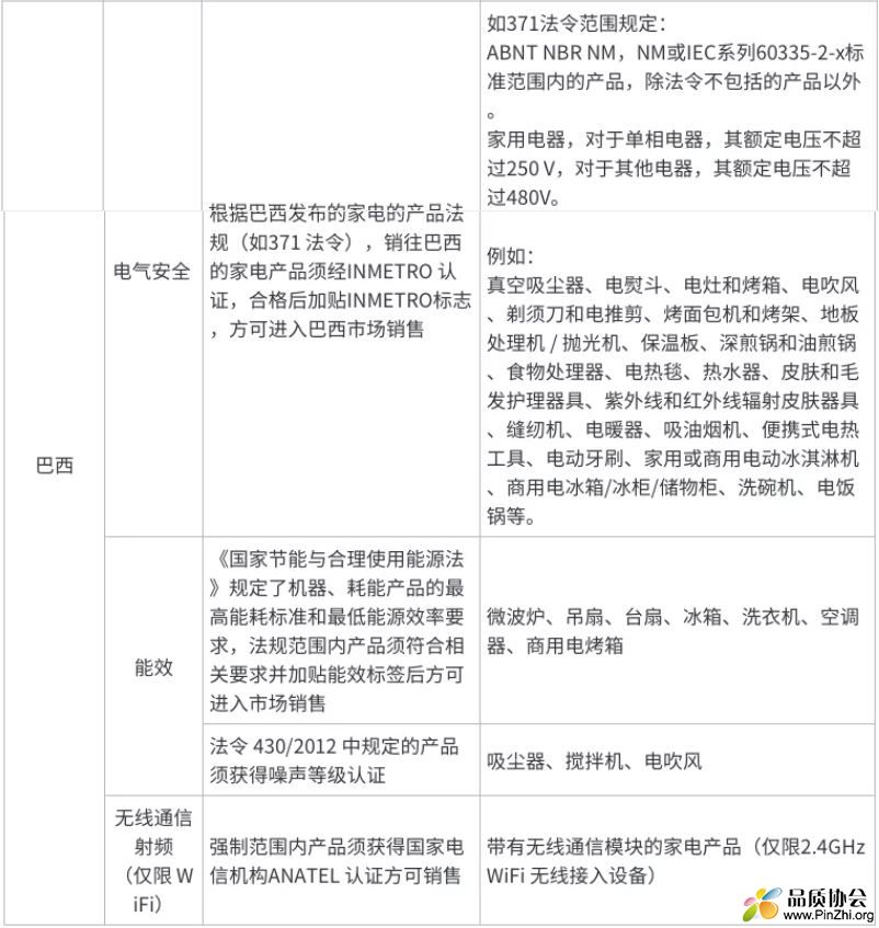 家电产品出口巴西电气安全、能效和无线通讯射频(仅限WiFi)认证要求