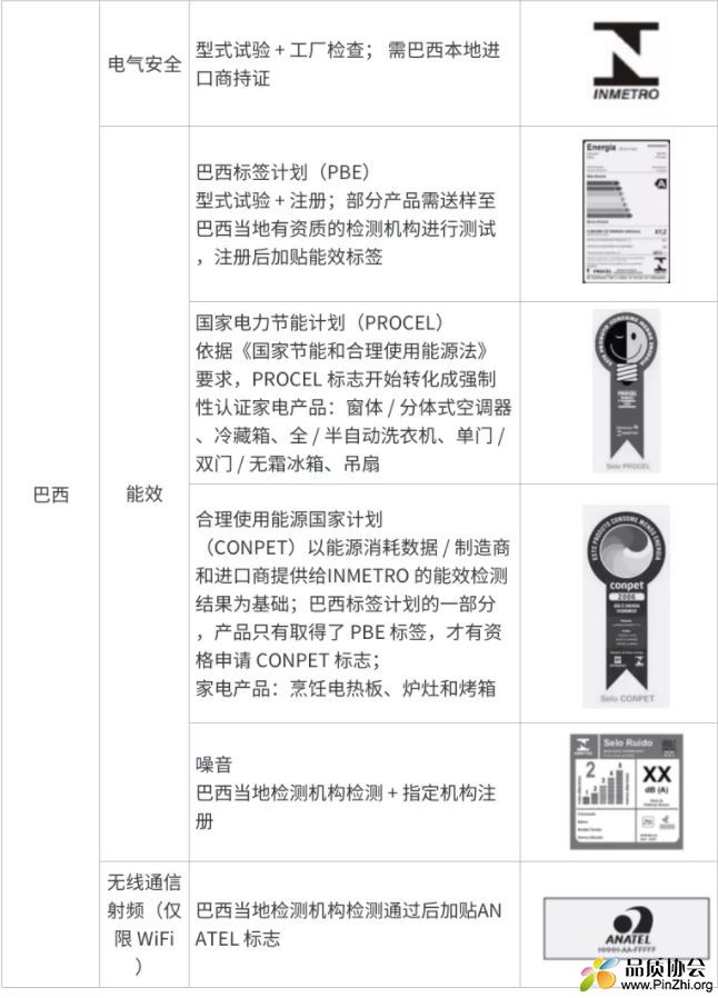 家电产品出口巴西电气安全、能效和无线通讯射频(仅限WiFi)认证标志要求