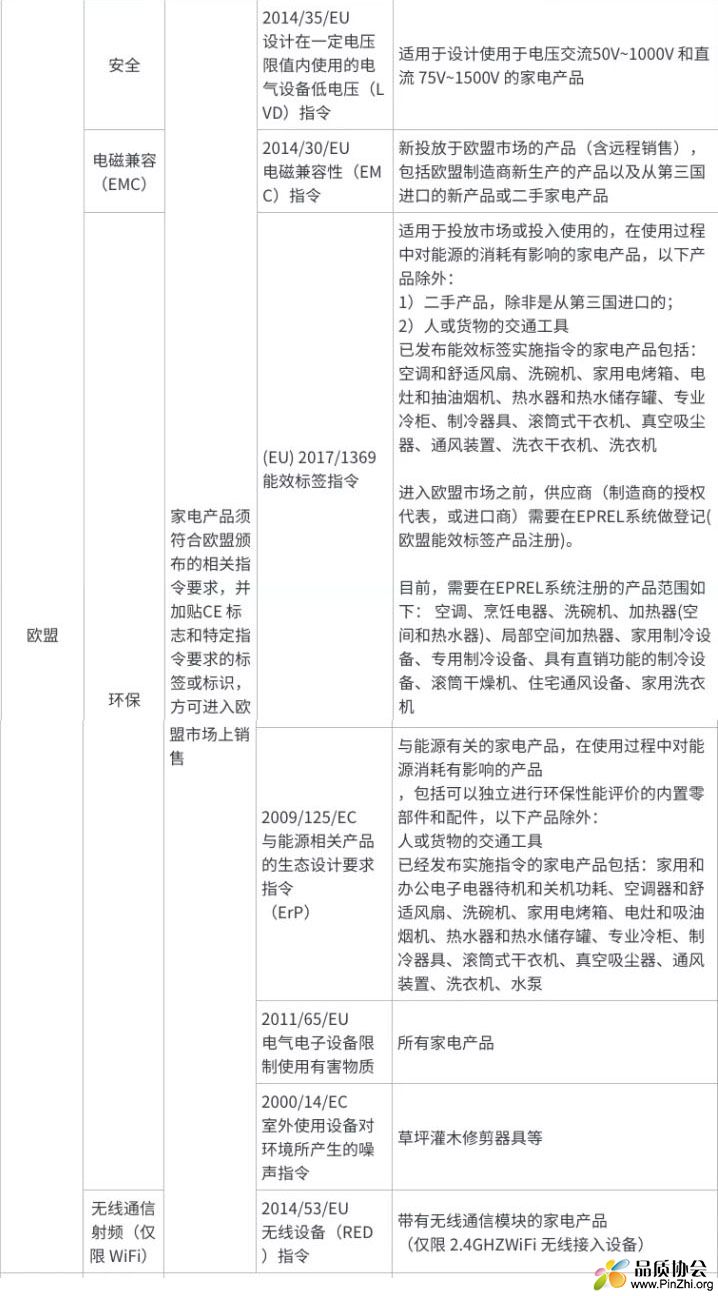 家电产品出口电气安全、电磁兼容EMC、环保能效标签ErP和射频要求