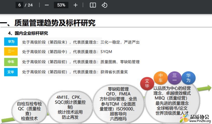 质量管理趋势及标杆研究