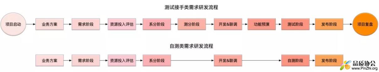 测试接手类需求研发流程